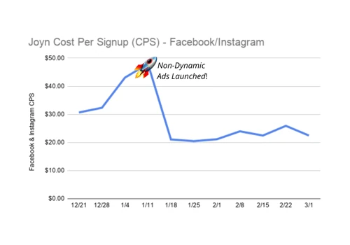 How we Decreased CPA by 66%