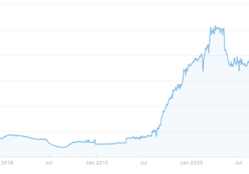 Content Marketing Research Leading to 7x Traffic