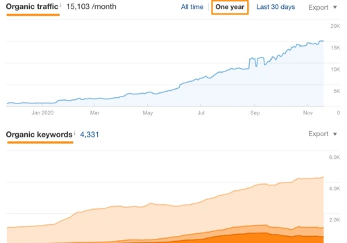 10x Traffic Increase to Japan PI Blog