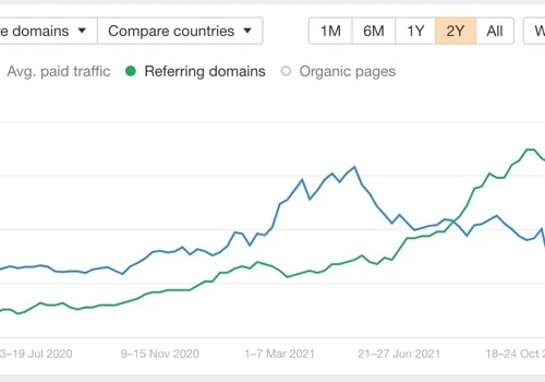 4x Traffic increase to Printful Blog in 1 Year