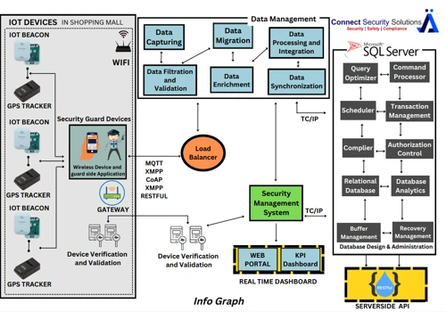 Implementation of IoT big data Security Platform