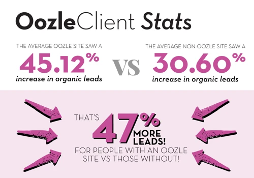 Oozle Website vs Non-Oozle Website Stats