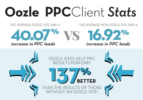 Google Ads / PPC Services Stats