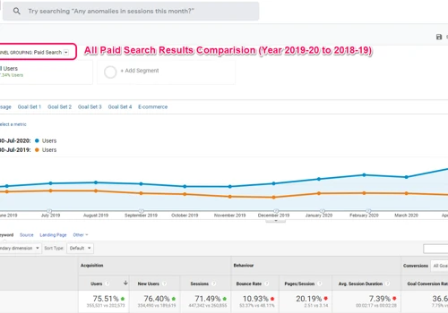 Google Ads Campaigns from The Year 2019-20 to 2018-19