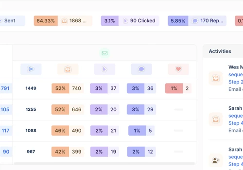 B2B SaaS: Generating 6-8 demo calls/week