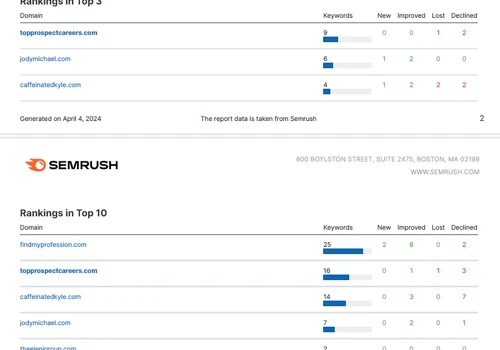 650 SEO leads in One Year!