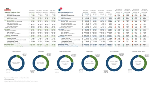 Financial Statement Comparision Dashboard