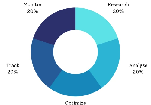 Our SEO Process