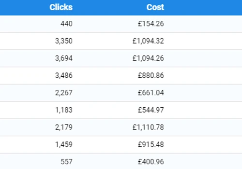 Google Ads Transformation