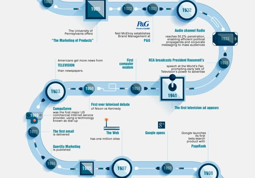 Evolution Of Marketing