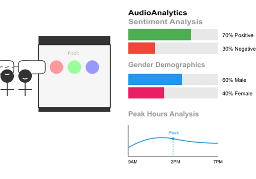 AI/ML Based Audio, Video Analytics