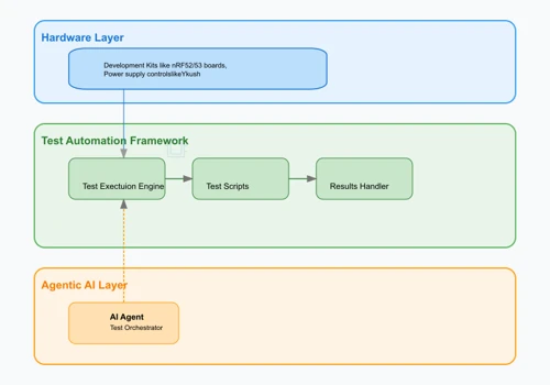 Conversational & Agentic AI for Enterprise Apps