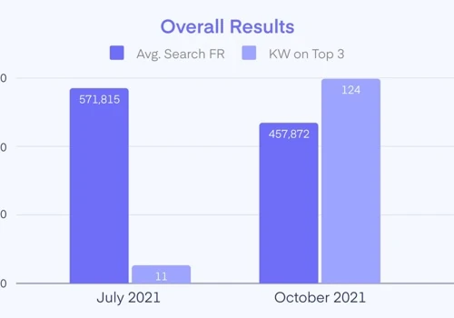 Boosting Amazon Product Ranking