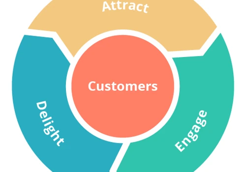Customer Flywheel