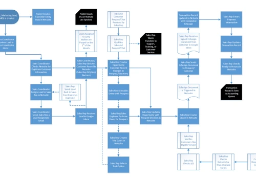 Marketing and sales workflow