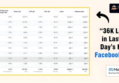 36,000+ Leads Generated in 30 Days via Facebook Ad