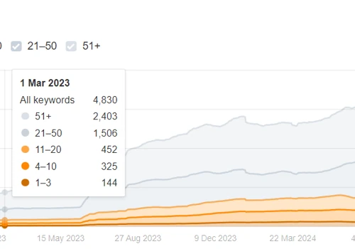 How We Increased Traffic for an HR Platform