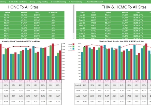Supply Chain - Raw Material Analytics and Reporting