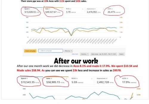 Amazon PPC sponsored ads optimization