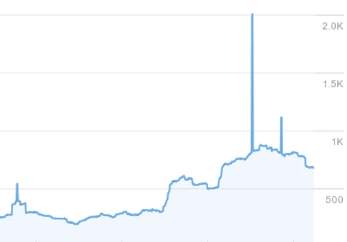 1,988% Increase in organic traffic for a home inspection  company from 54 monthly visitors to over 1,100.