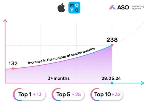 ASO Boost: Moyo Hits Top Positions, x2 Visibility