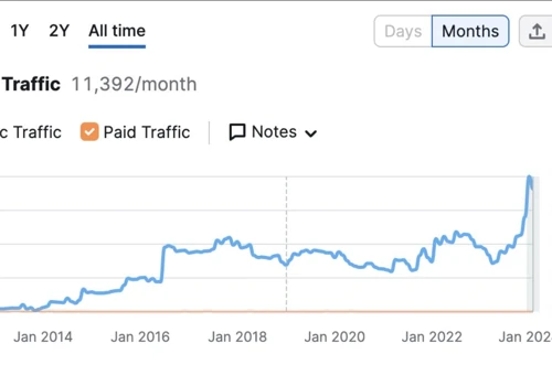 How Our SEO Strategy Achieved 123% Traffic Growth