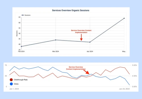 SEO & PPC Improve Lead Quality