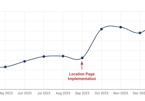 Increasing Organic Traffic by 84% YoY