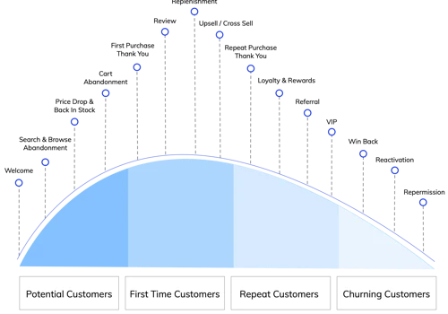 Customer Lifecycle Email Marketing