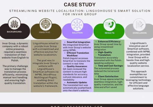 Helped Invar Group Save 50% Time and Boost Quality