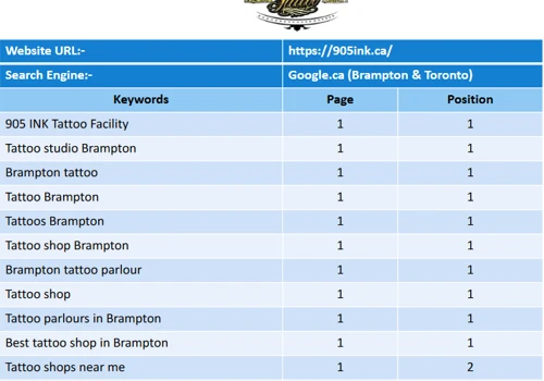 Local SEO optimization with Organic & Map rankings