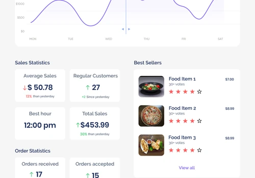Food Bird Business Dash Board