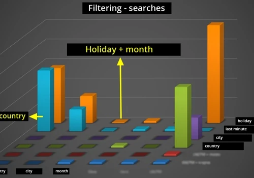 SEO: increase gross sales by €1,200,000 per year
