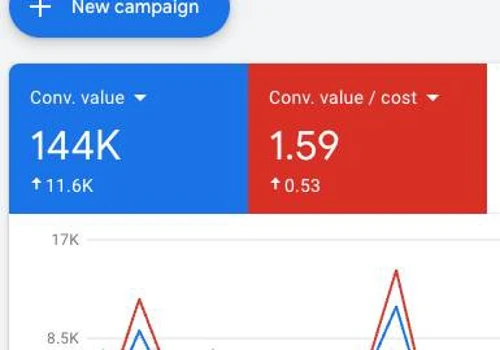 Cost / Acquisition reduced by 40% for $1m/m scale