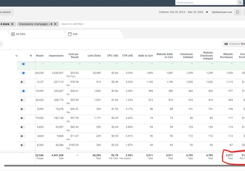 Generated $900k+ in sales with a 9.17x ROAS