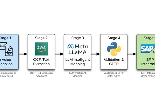 Automated Invoice Processing Pipeline