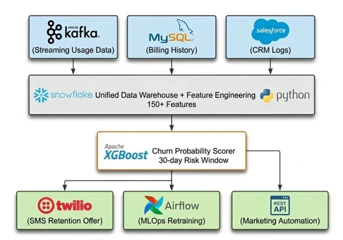 Customer Churn Prevention System