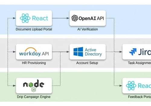 Enterprise HR Onboarding Automation