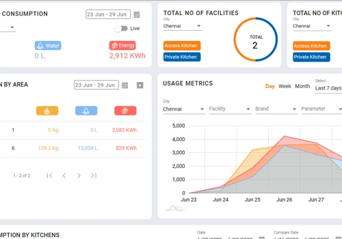 IoT Based Kitchen Monitoring Platform