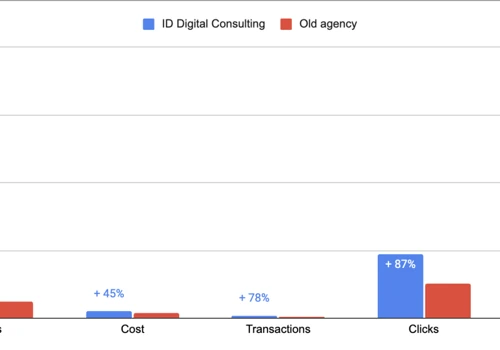 Case Study: 83% increase in revenue for eCommerce