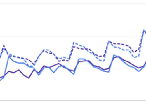 Tyre Shop more than 61% increase in clicks