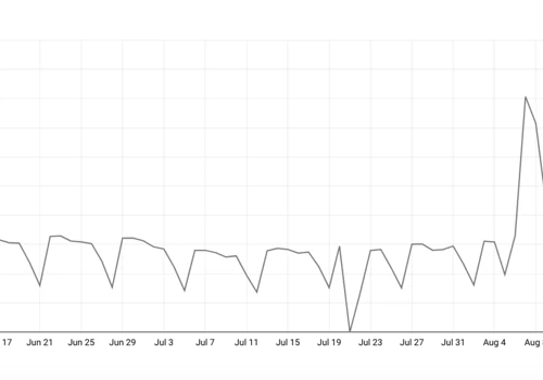 More than 300% increase in impressions for GBP