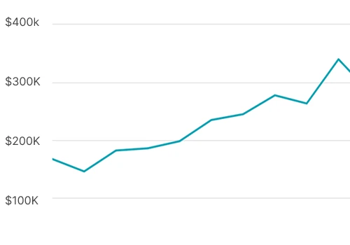 108% growth with same TACOs and spends
