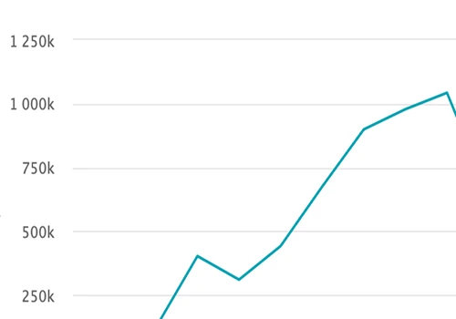15X growth from base of 50k