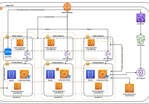 Openshift Platform