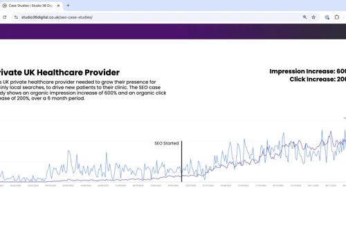 Private Healthcare Provider: 200% Click Increase