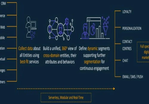 Content Delivery Platform