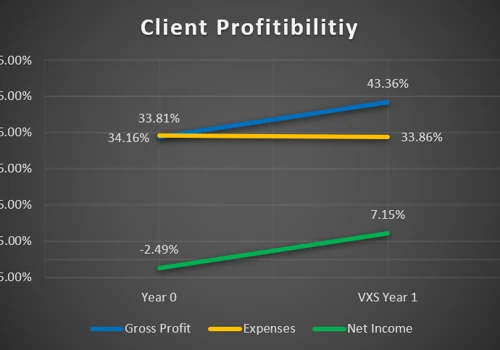 Operational Accounting Helps Client Raise Net