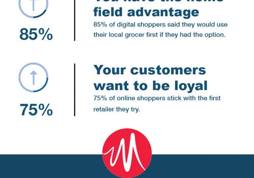 Our Experience in the grocery space - Infographic