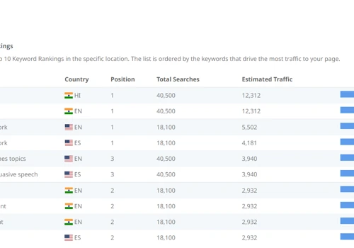 International SEO for E-learning Portal